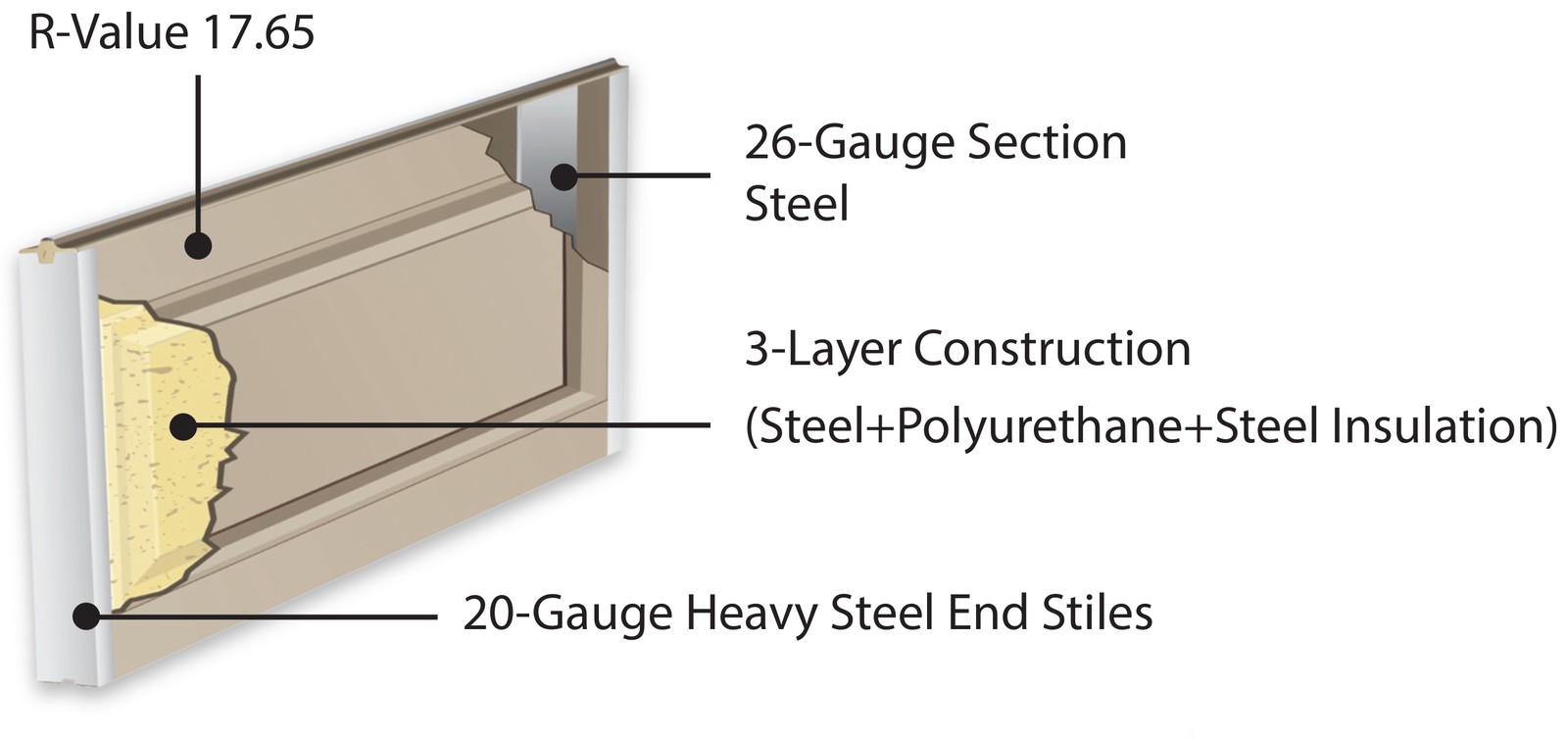 Ambient-base Plank doors — 3-layer steel + polyurethane + steel construction with thermal break, R-17.65.