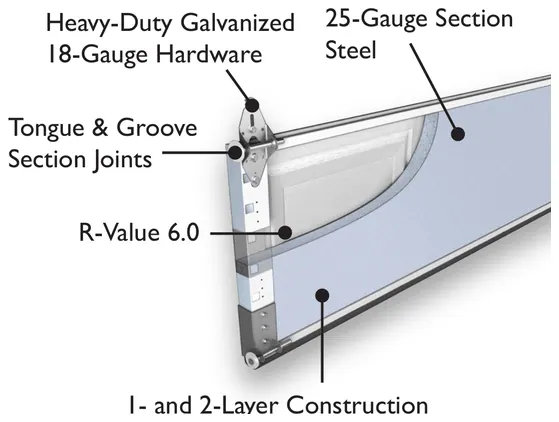 Choice section cutaway — 25-gauge steel, tongue-and-groove joints, heavy-duty galvanized 18-gauge hardware, and R-6.0 insulated 2-layer build.