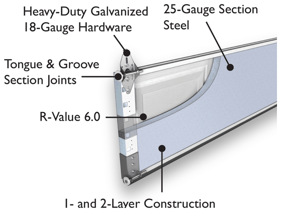 Choice section cutaway — 25-gauge steel, tongue-and-groove joints, heavy-duty galvanized 18-gauge hardware, and R-6.0 insulated 2-layer build.