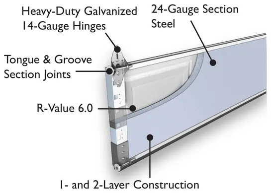 Deluxe section cutaway — 24-gauge steel, tongue-and-groove joints, 14-gauge galvanized hinges, and R-6.0 insulated 2-layer build.