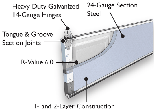 Deluxe section cutaway — 24-gauge steel, tongue-and-groove joints, 14-gauge galvanized hinges, and R-6.0 insulated 2-layer build.