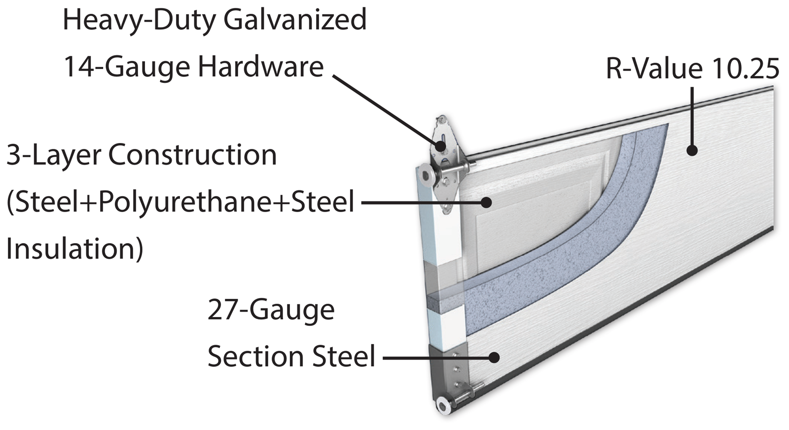 Regency-base Plank doors — 3-layer steel + polystyrene + steel construction, R-10.25.