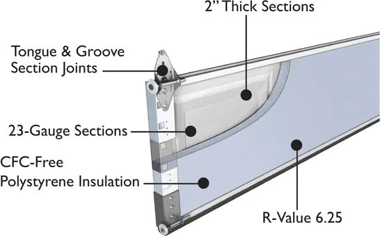 SteeLite section cutaway — 2-inch-thick 23-gauge sections with tongue-and-groove joints and CFC-free polystyrene insulation (R-6.25).