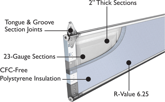 SteeLite section cutaway — 2-inch-thick 23-gauge sections with tongue-and-groove joints and CFC-free polystyrene insulation (R-6.25).