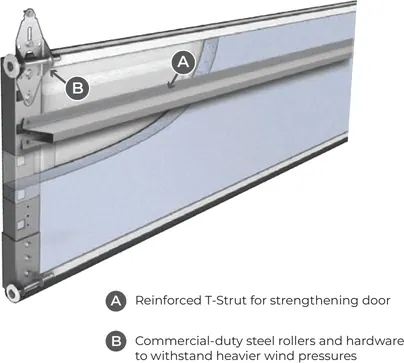 Safe-Way wind-load reinforcement diagram — reinforced T-strut and commercial-duty steel rollers on a Safe-Way Choice Series garage door