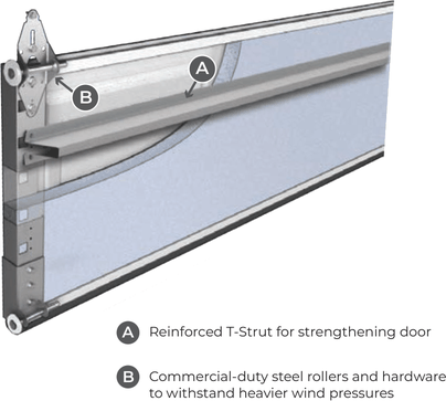 Safe-Way wind-load reinforcement diagram — reinforced T-strut and commercial-duty steel rollers on a Safe-Way Bi-Directional Wood Grain garage door